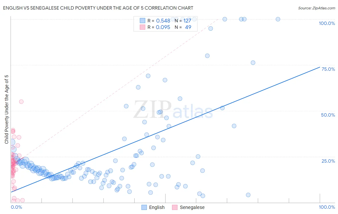 English vs Senegalese Child Poverty Under the Age of 5