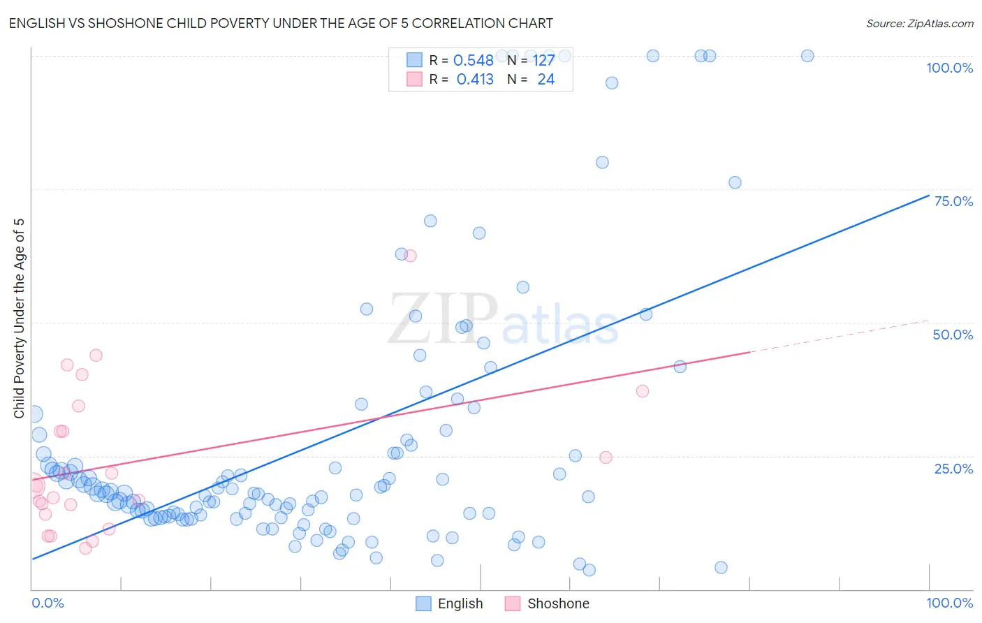 English vs Shoshone Child Poverty Under the Age of 5