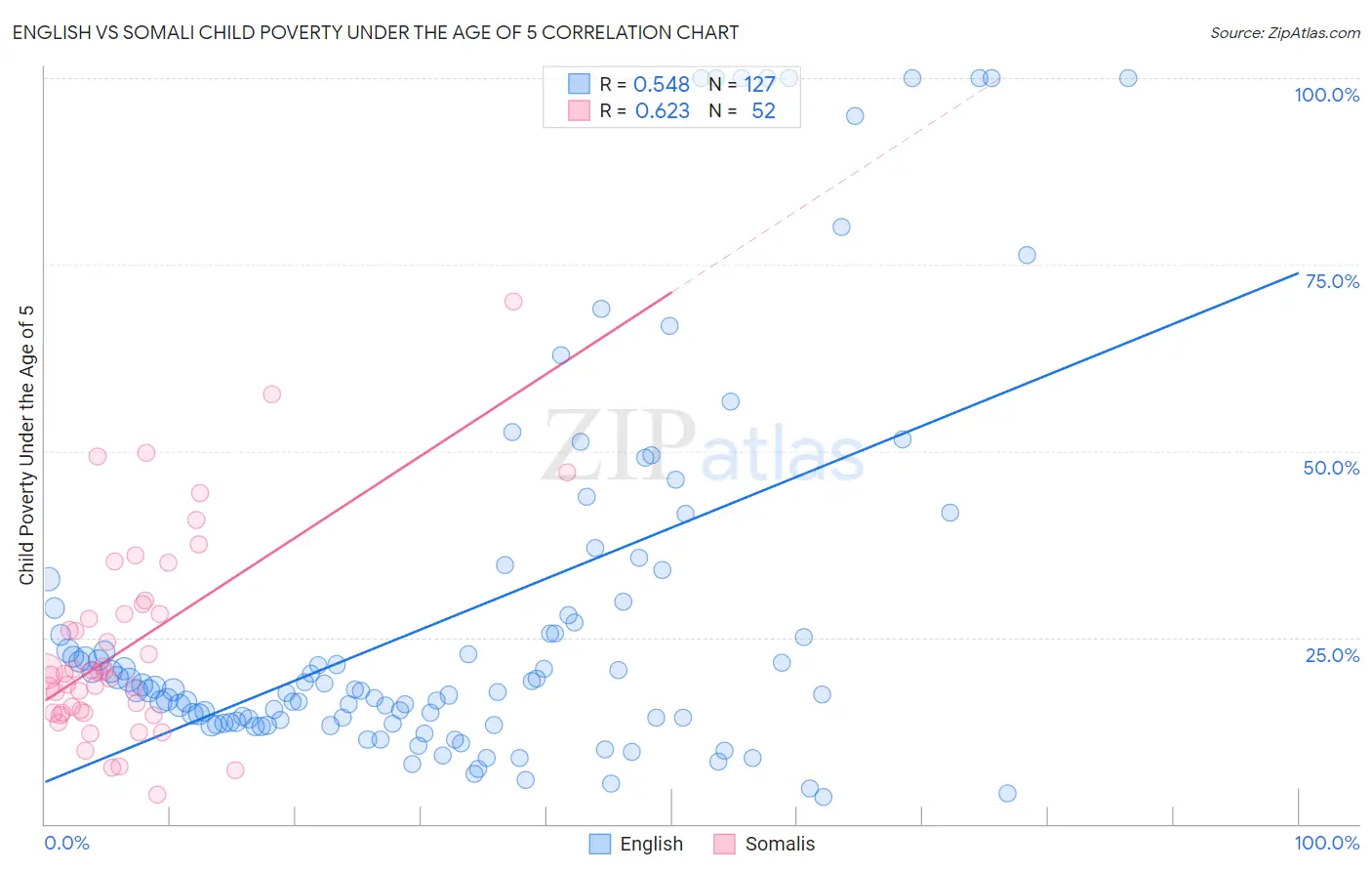 English vs Somali Child Poverty Under the Age of 5