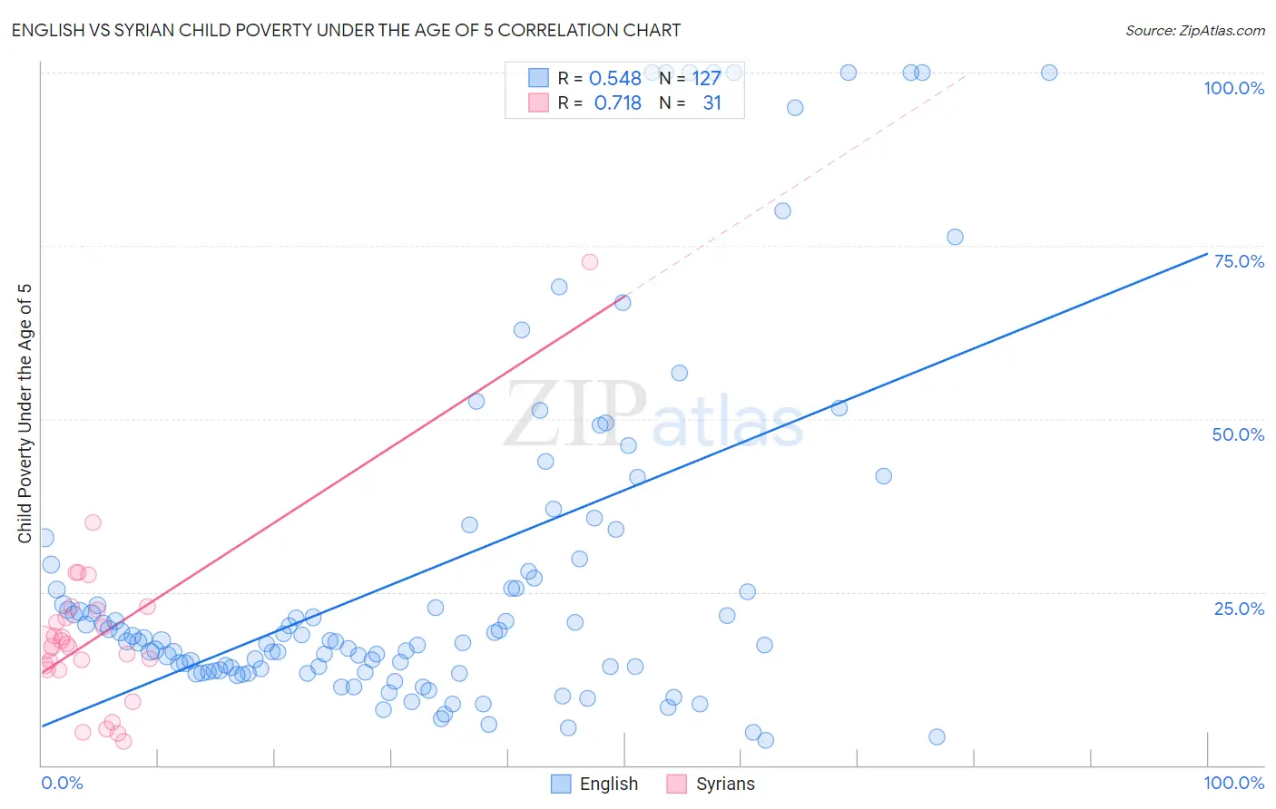 English vs Syrian Child Poverty Under the Age of 5