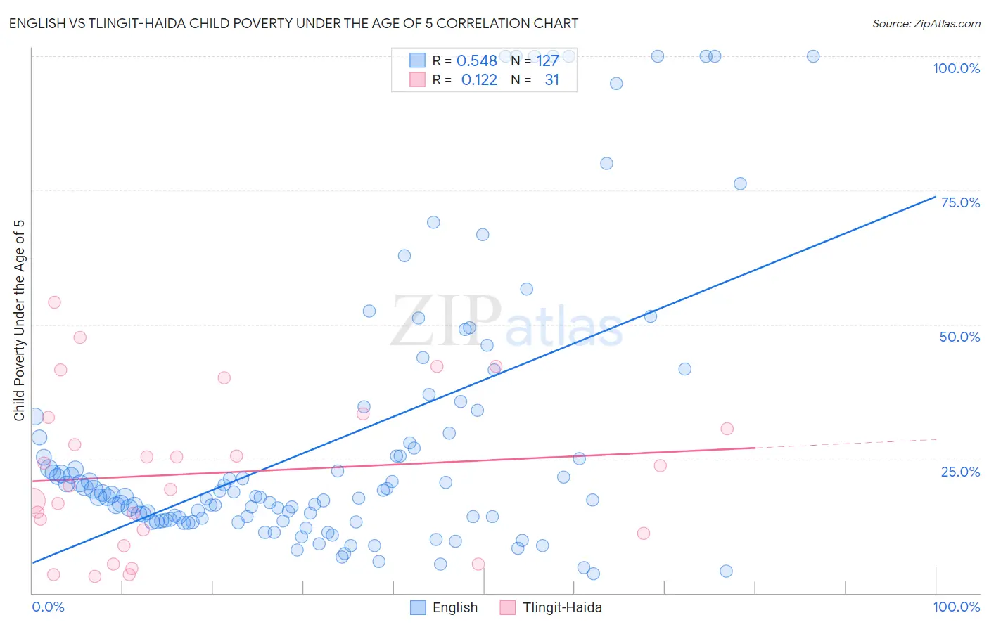 English vs Tlingit-Haida Child Poverty Under the Age of 5