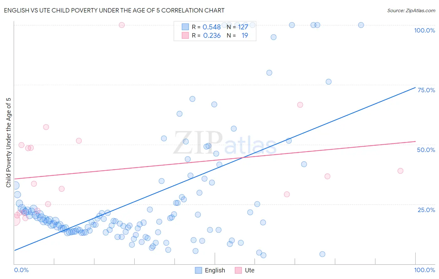 English vs Ute Child Poverty Under the Age of 5