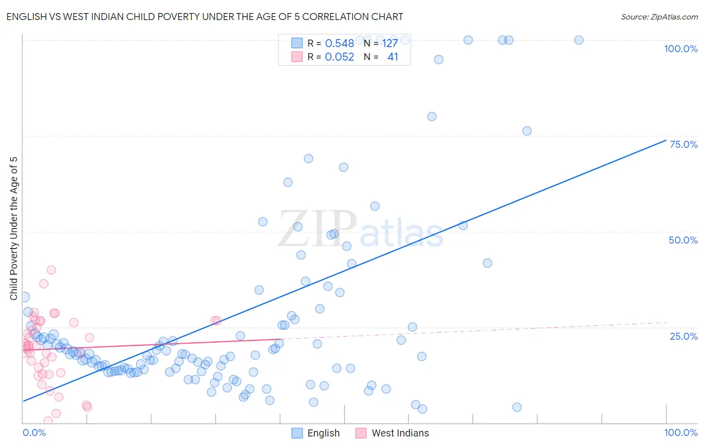 English vs West Indian Child Poverty Under the Age of 5