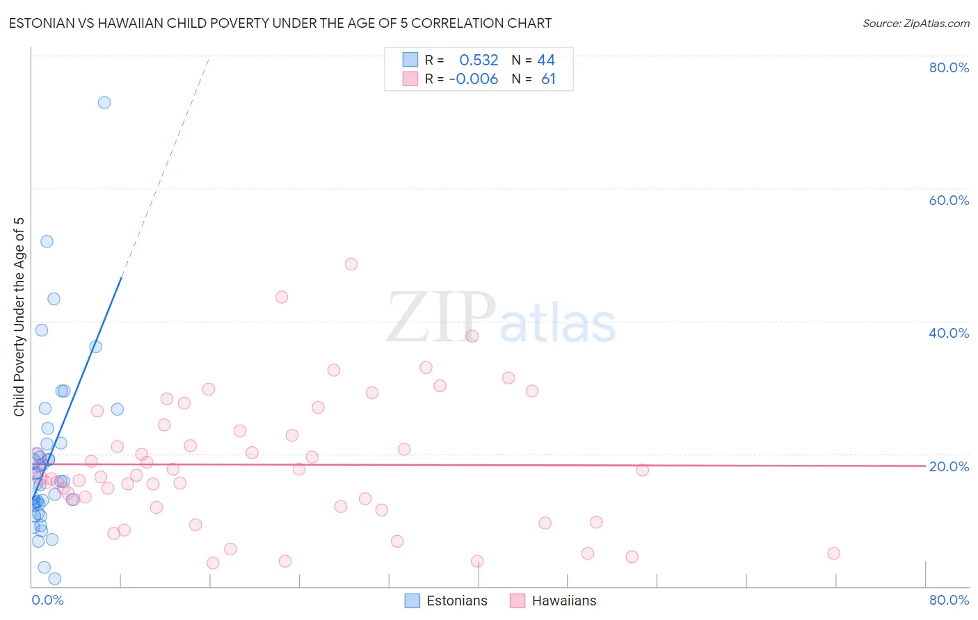 Estonian vs Hawaiian Child Poverty Under the Age of 5