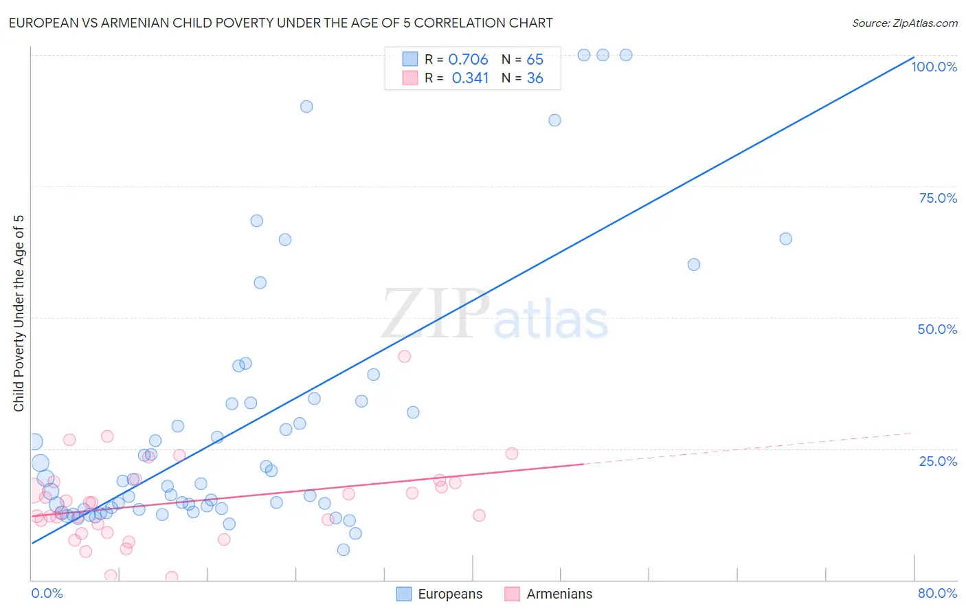 European vs Armenian Child Poverty Under the Age of 5