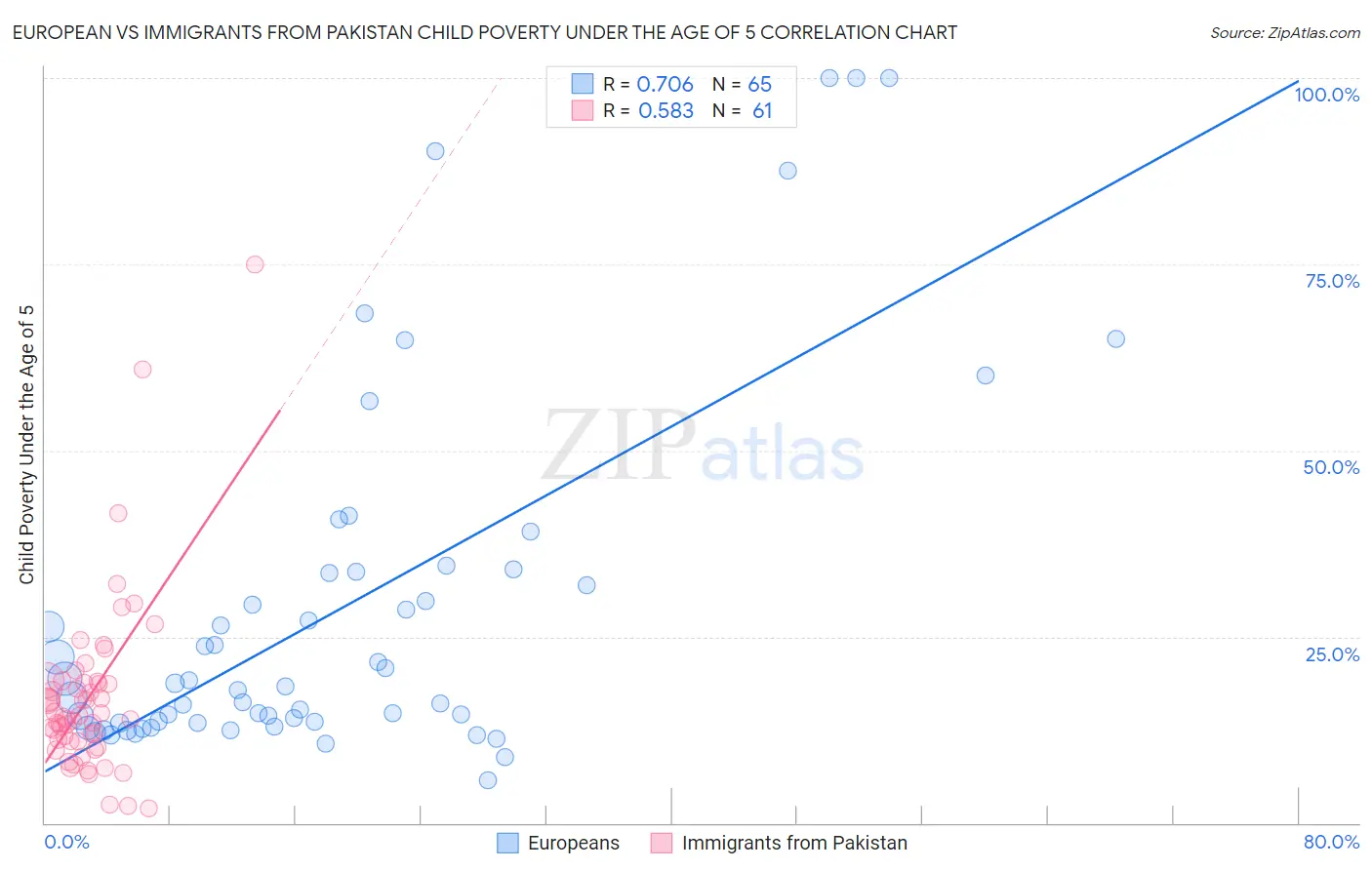 European vs Immigrants from Pakistan Child Poverty Under the Age of 5