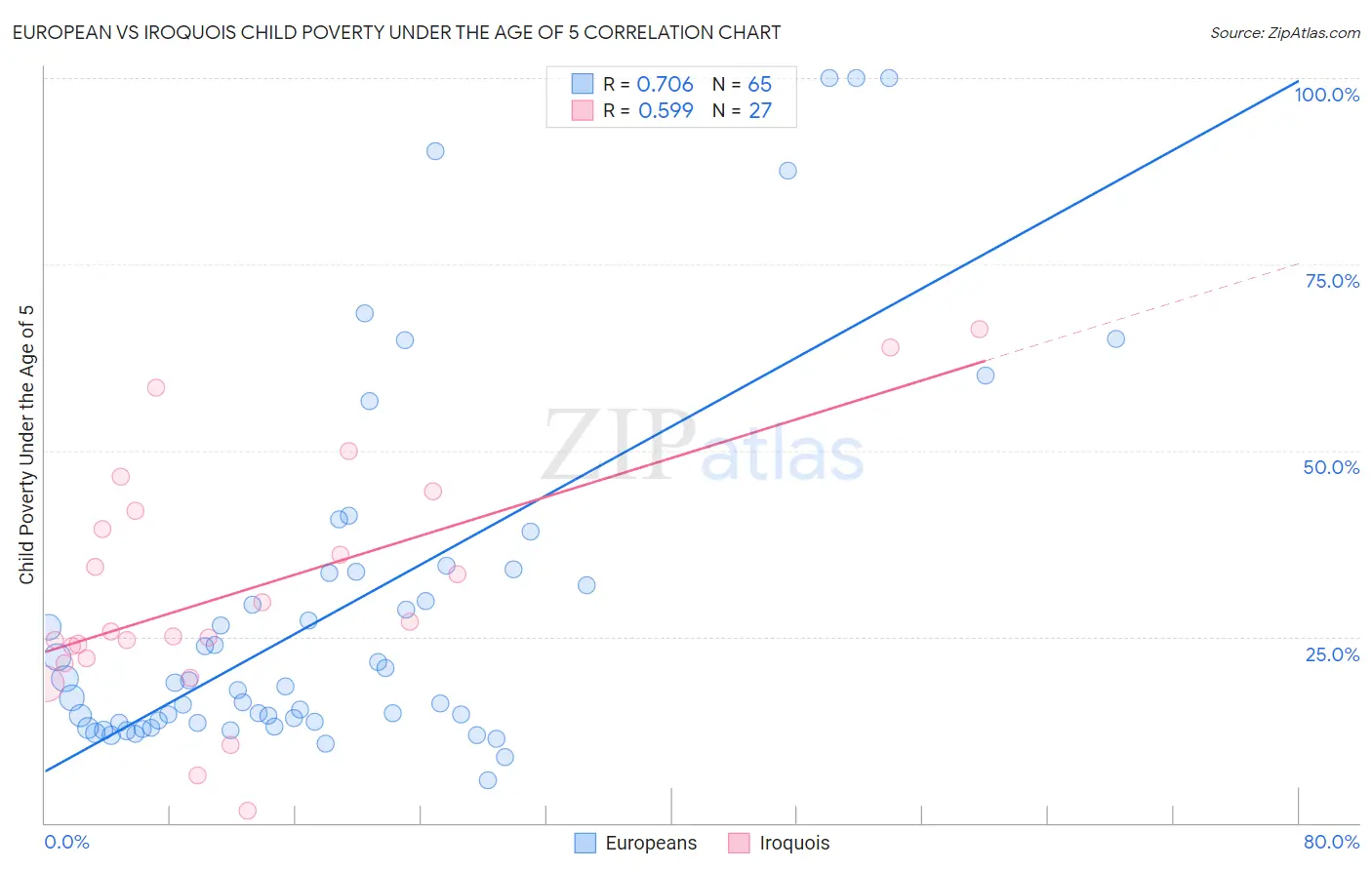 European vs Iroquois Child Poverty Under the Age of 5