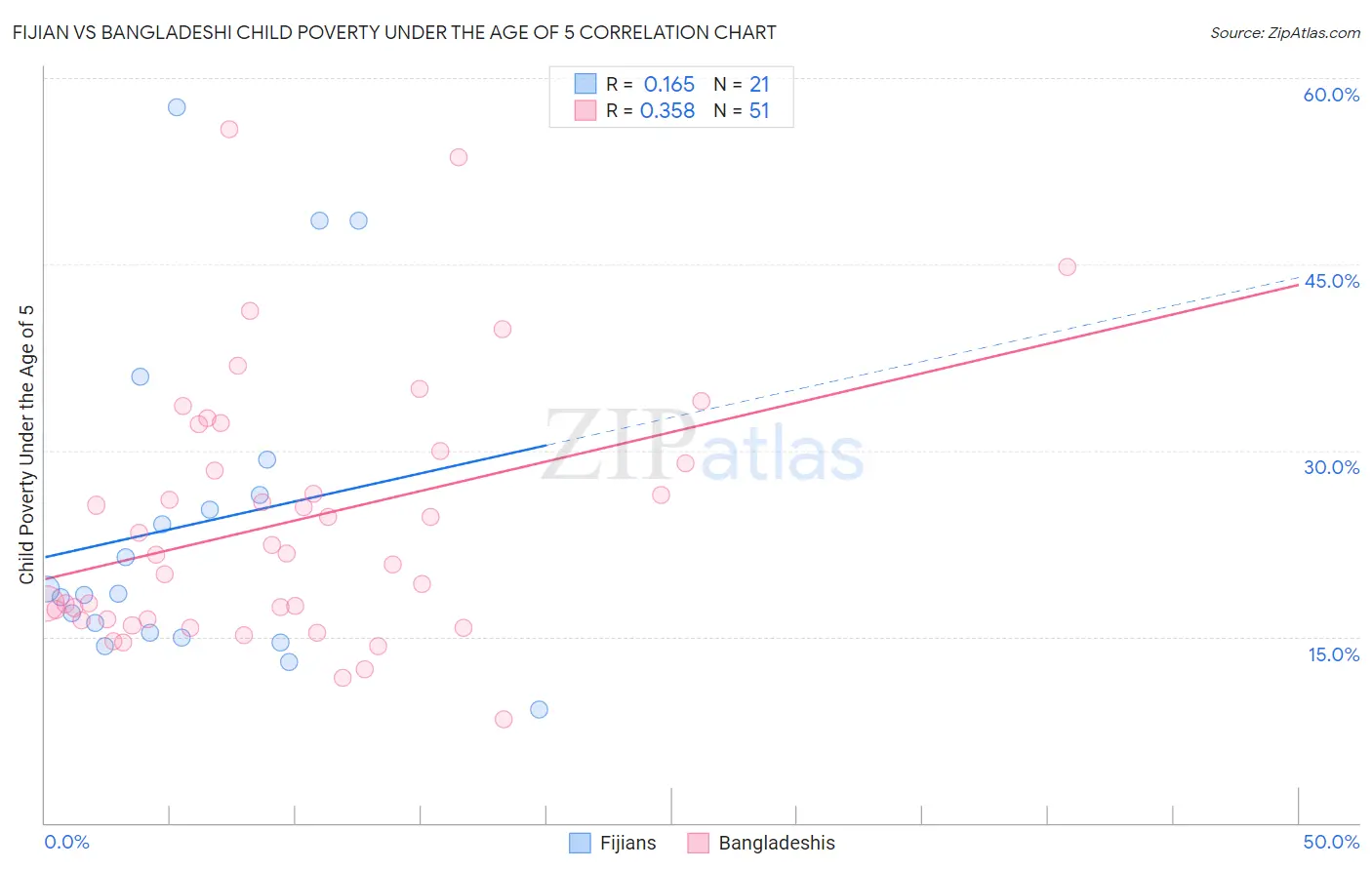 Fijian vs Bangladeshi Child Poverty Under the Age of 5