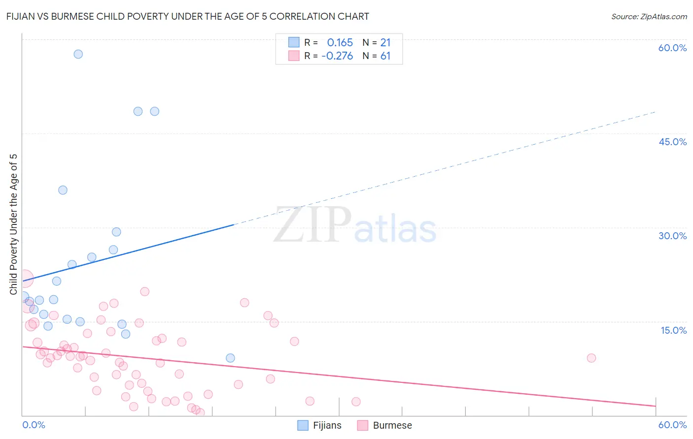 Fijian vs Burmese Child Poverty Under the Age of 5