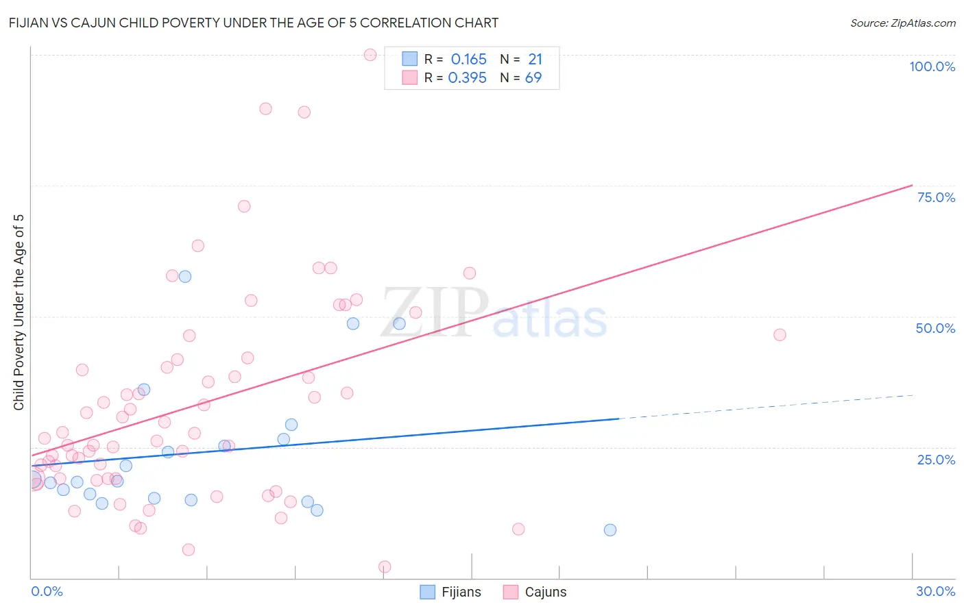 Fijian vs Cajun Child Poverty Under the Age of 5