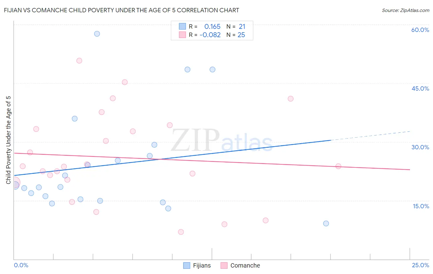 Fijian vs Comanche Child Poverty Under the Age of 5