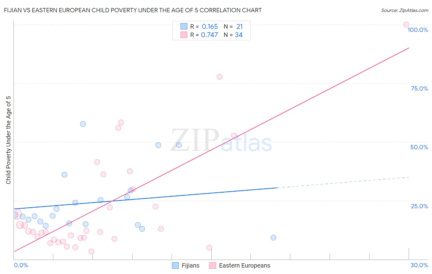 Fijian vs Eastern European Child Poverty Under the Age of 5