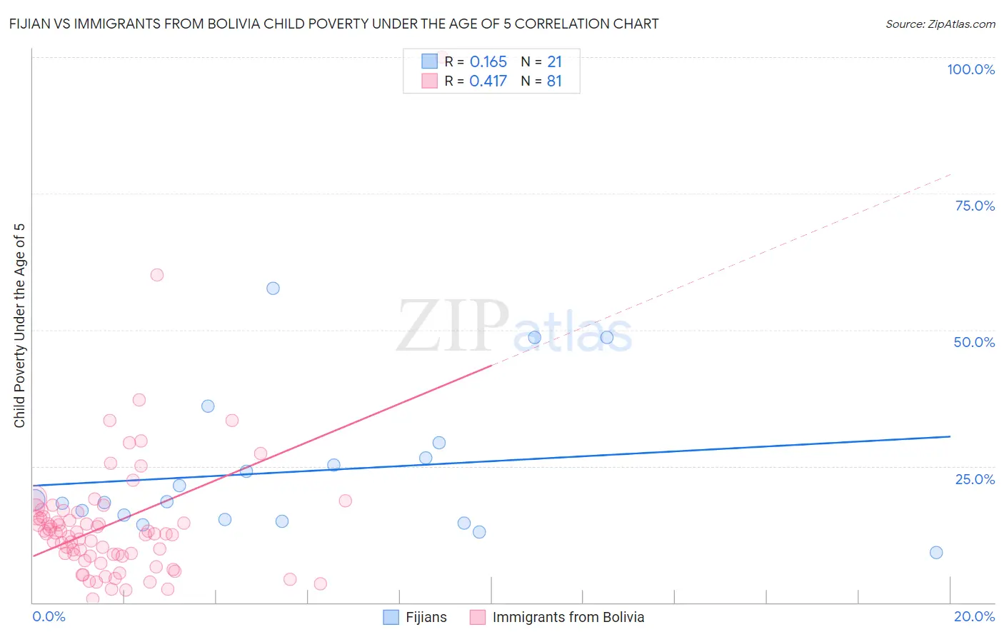 Fijian vs Immigrants from Bolivia Child Poverty Under the Age of 5