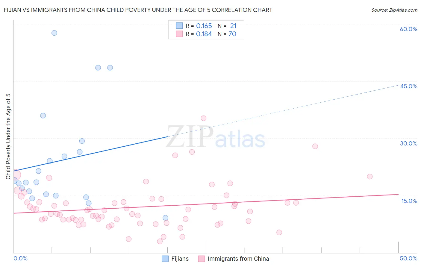 Fijian vs Immigrants from China Child Poverty Under the Age of 5