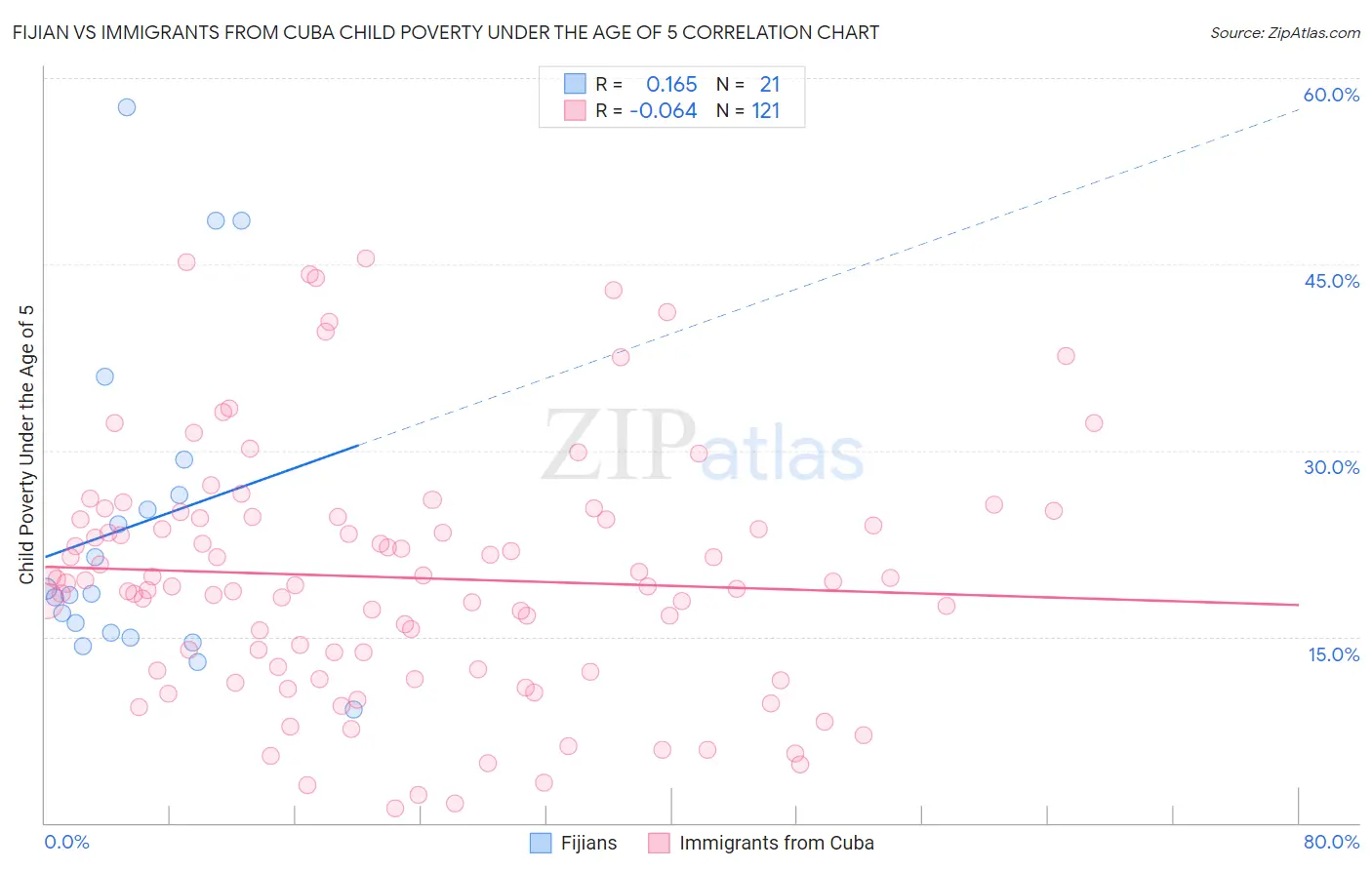 Fijian vs Immigrants from Cuba Child Poverty Under the Age of 5