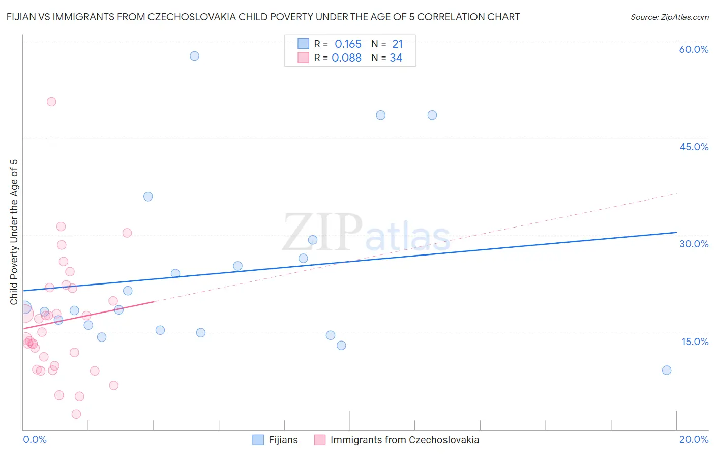 Fijian vs Immigrants from Czechoslovakia Child Poverty Under the Age of 5