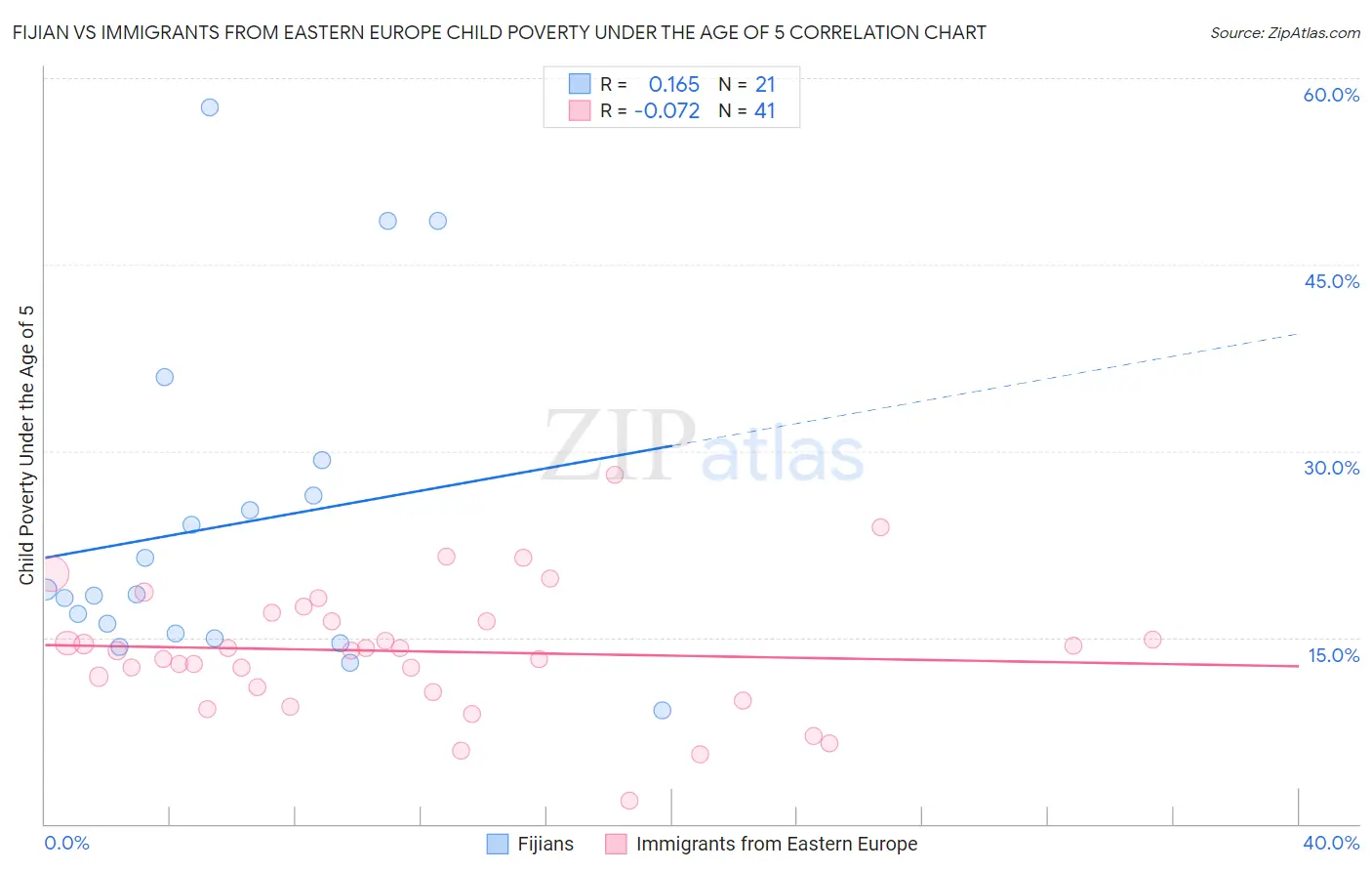 Fijian vs Immigrants from Eastern Europe Child Poverty Under the Age of 5