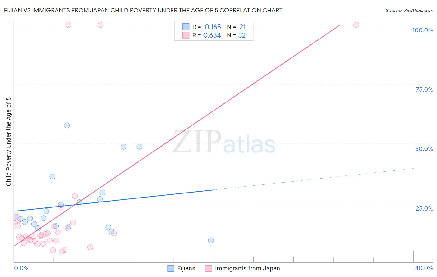 Fijian vs Immigrants from Japan Child Poverty Under the Age of 5