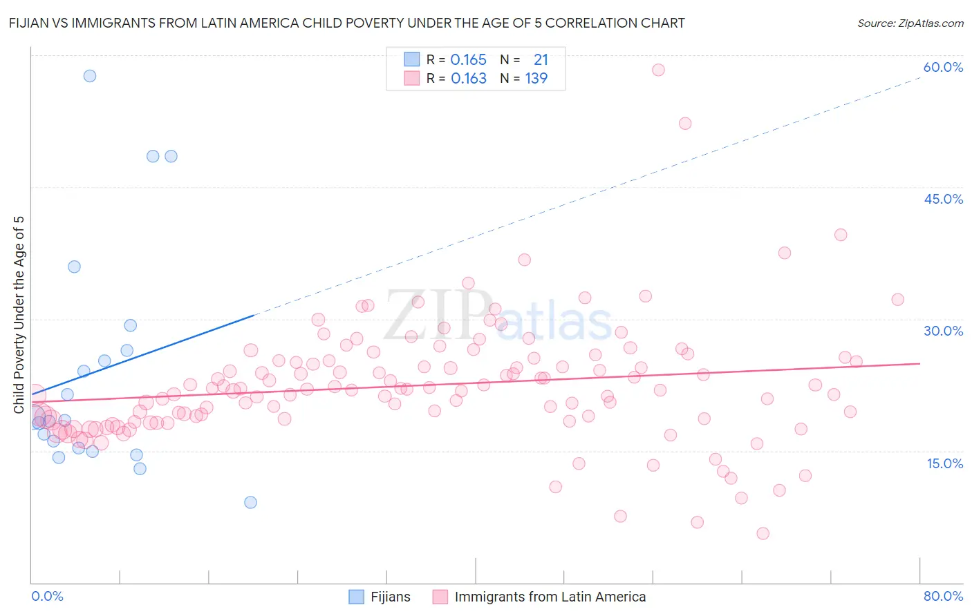 Fijian vs Immigrants from Latin America Child Poverty Under the Age of 5