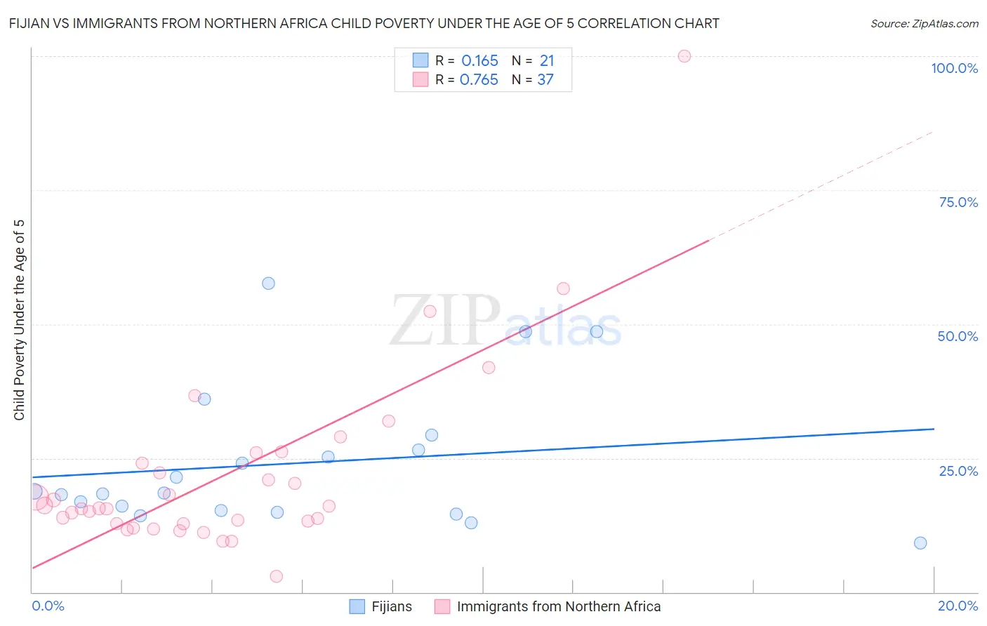 Fijian vs Immigrants from Northern Africa Child Poverty Under the Age of 5