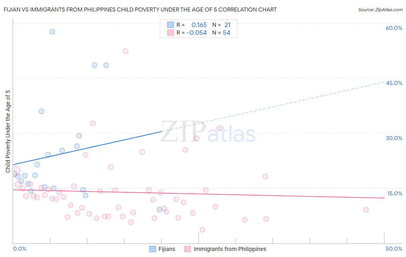 Fijian vs Immigrants from Philippines Child Poverty Under the Age of 5