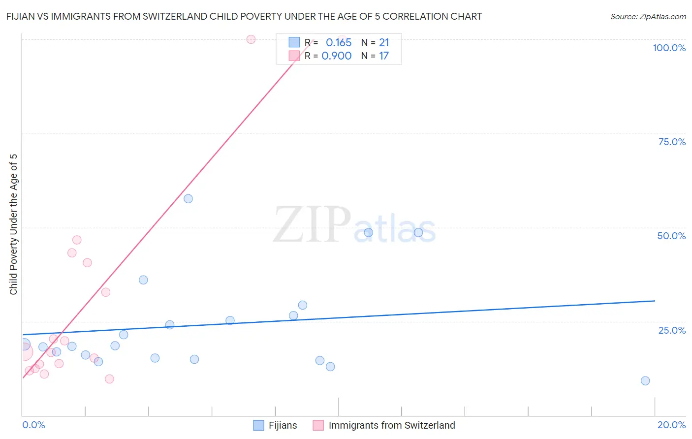 Fijian vs Immigrants from Switzerland Child Poverty Under the Age of 5