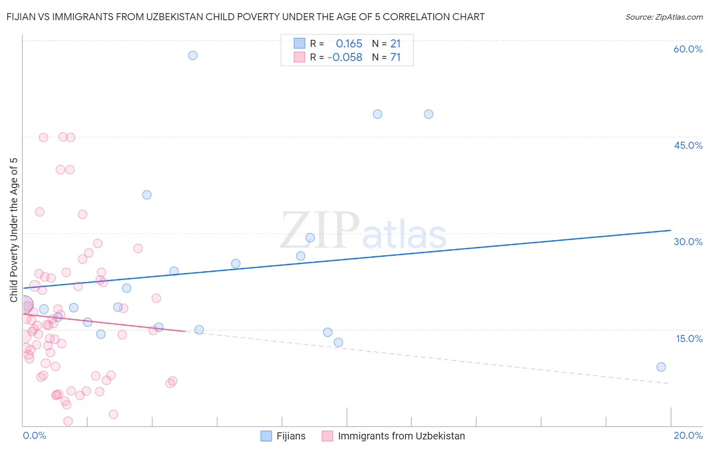 Fijian vs Immigrants from Uzbekistan Child Poverty Under the Age of 5