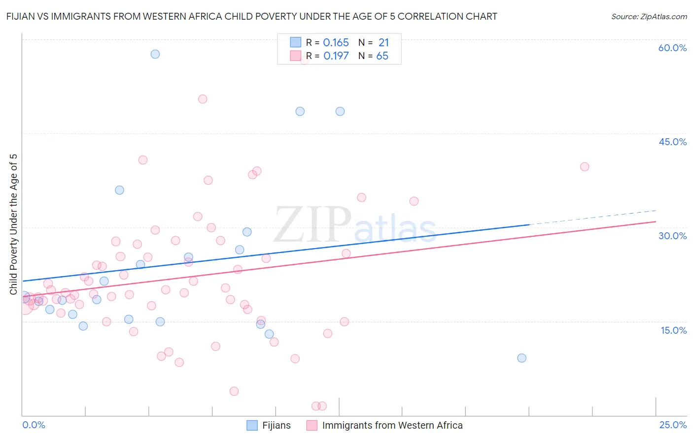 Fijian vs Immigrants from Western Africa Child Poverty Under the Age of 5