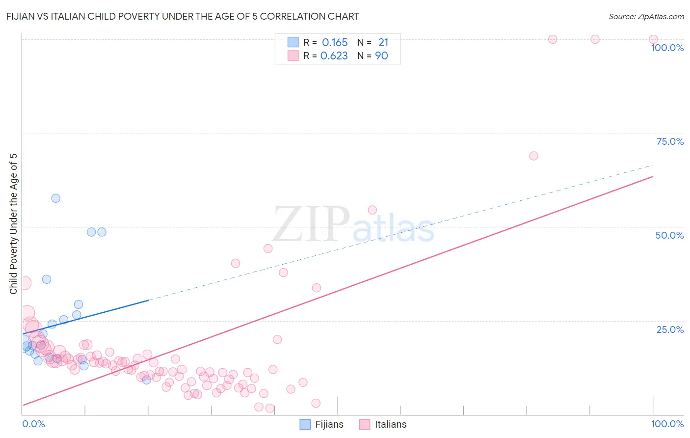 Fijian vs Italian Child Poverty Under the Age of 5