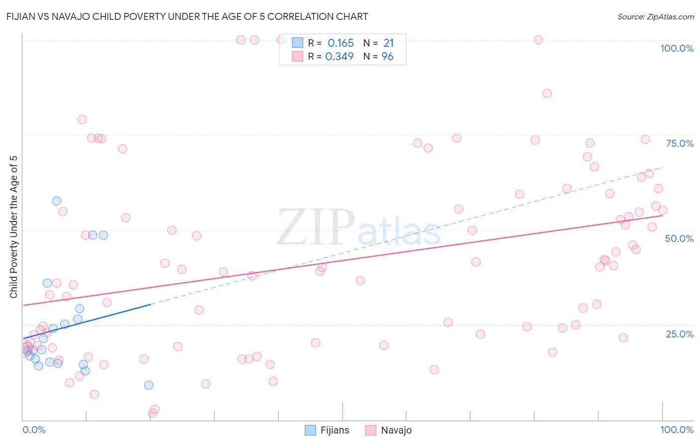 Fijian vs Navajo Child Poverty Under the Age of 5