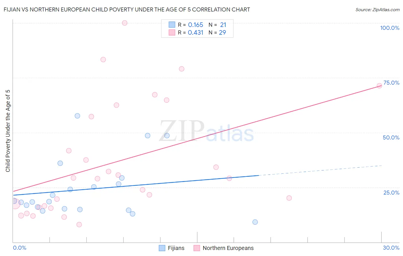 Fijian vs Northern European Child Poverty Under the Age of 5