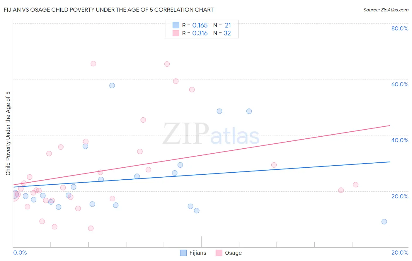 Fijian vs Osage Child Poverty Under the Age of 5