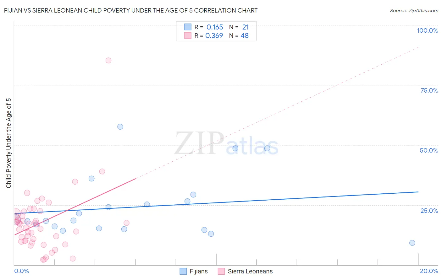 Fijian vs Sierra Leonean Child Poverty Under the Age of 5