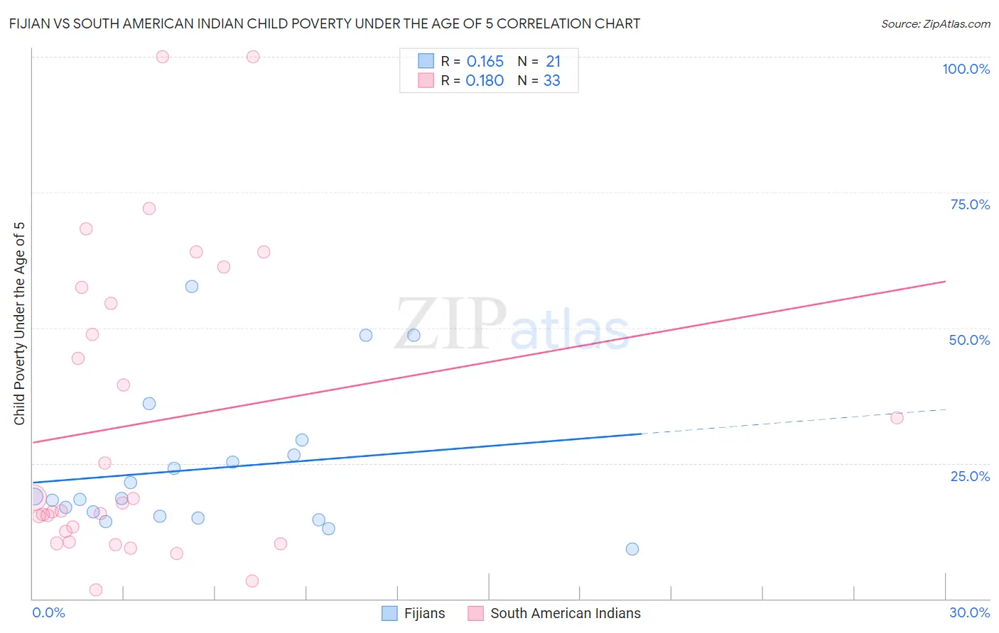 Fijian vs South American Indian Child Poverty Under the Age of 5