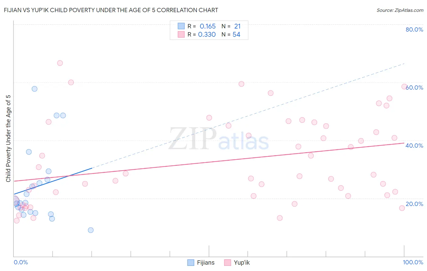 Fijian vs Yup'ik Child Poverty Under the Age of 5