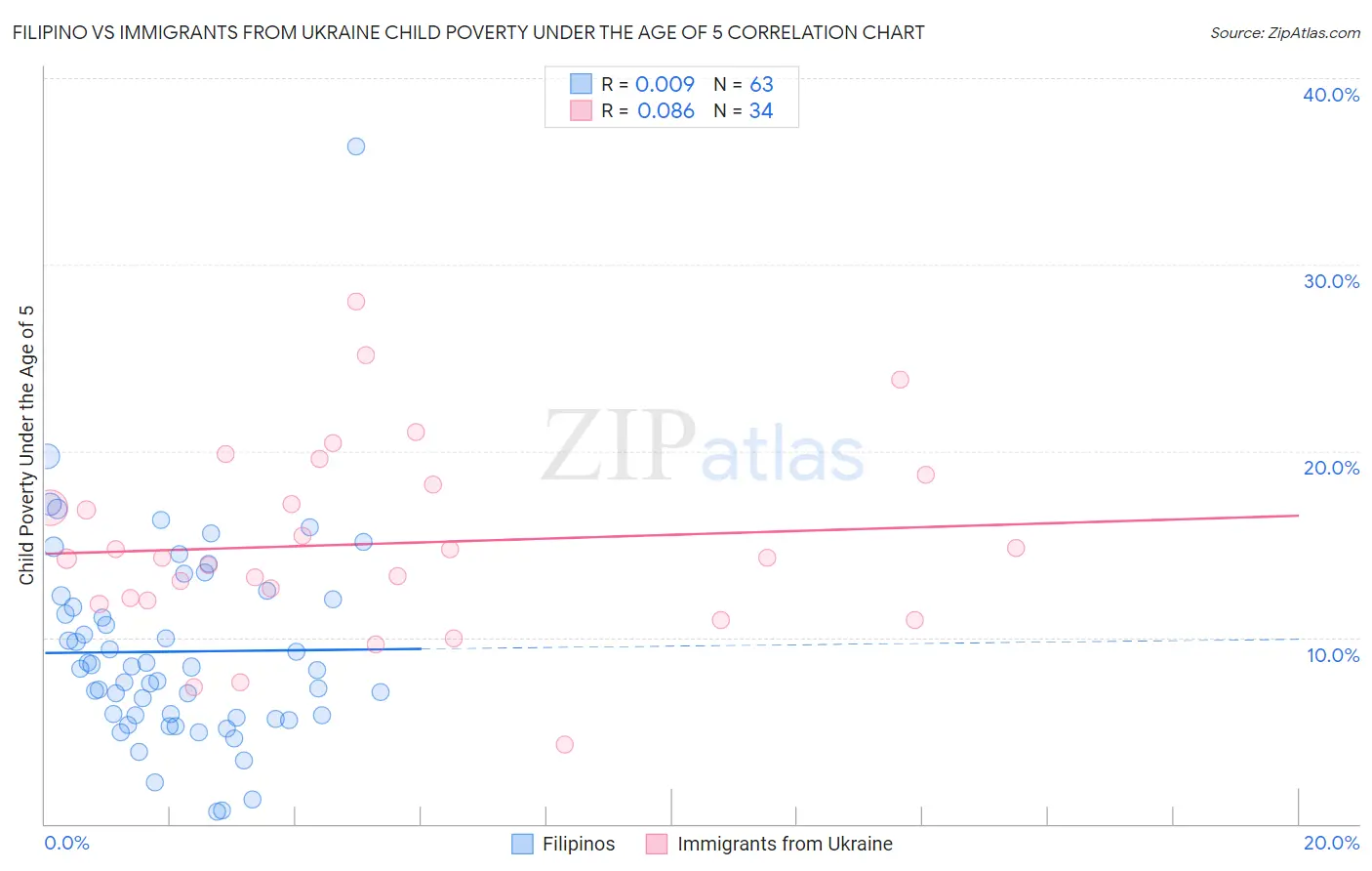 Filipino vs Immigrants from Ukraine Child Poverty Under the Age of 5