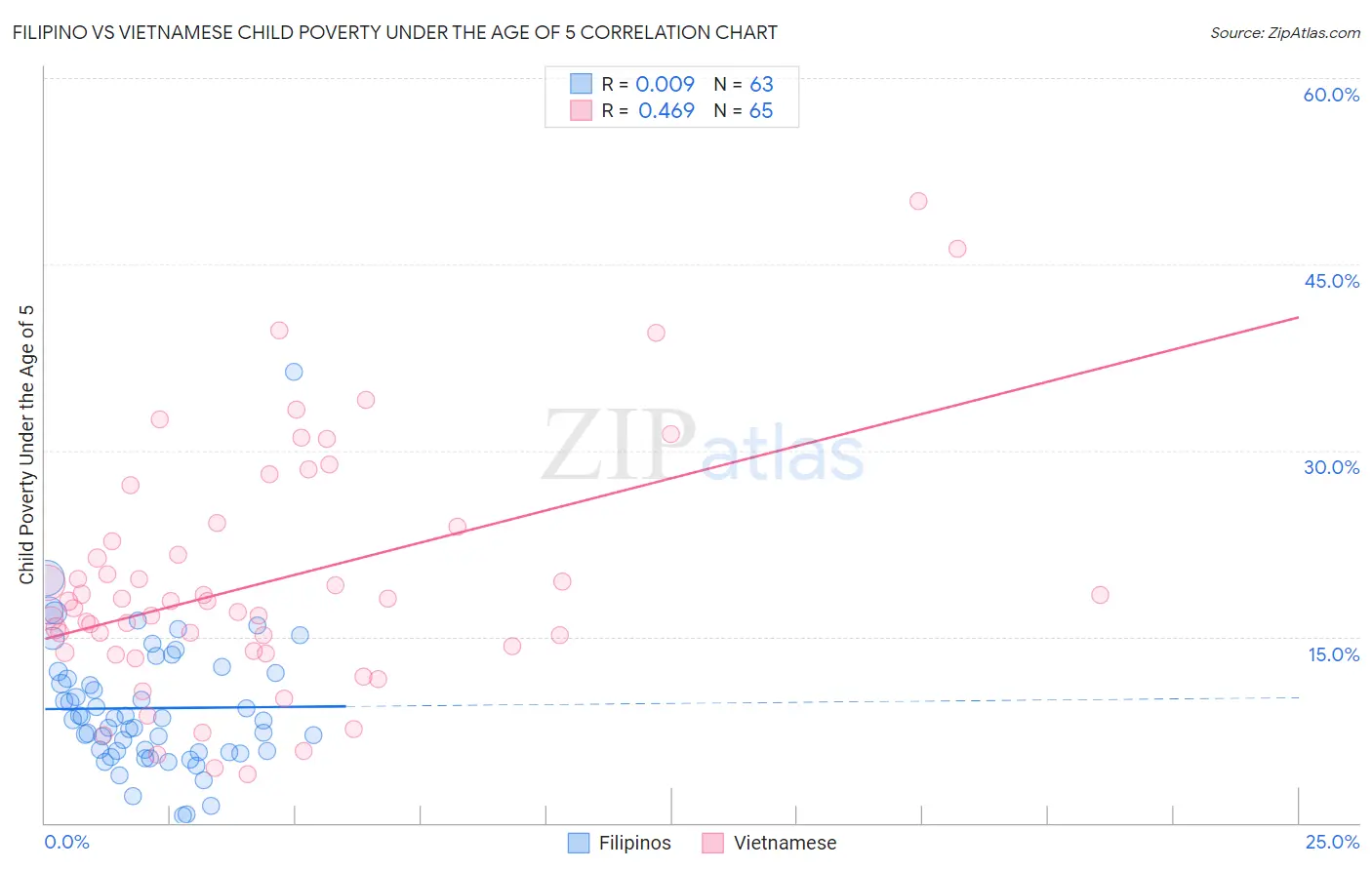 Filipino vs Vietnamese Child Poverty Under the Age of 5