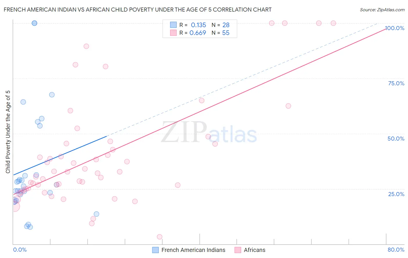 French American Indian vs African Child Poverty Under the Age of 5