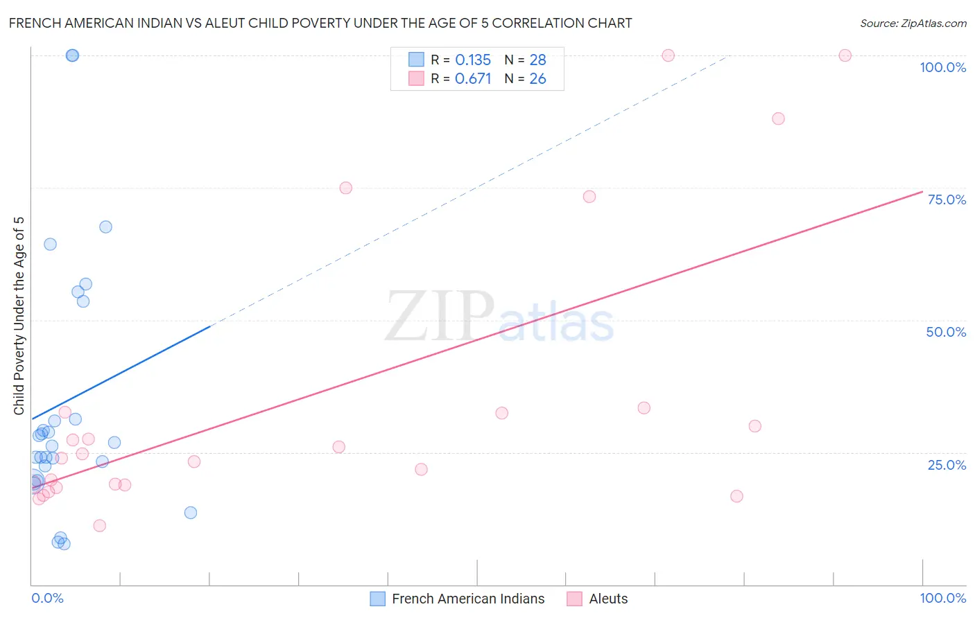 French American Indian vs Aleut Child Poverty Under the Age of 5