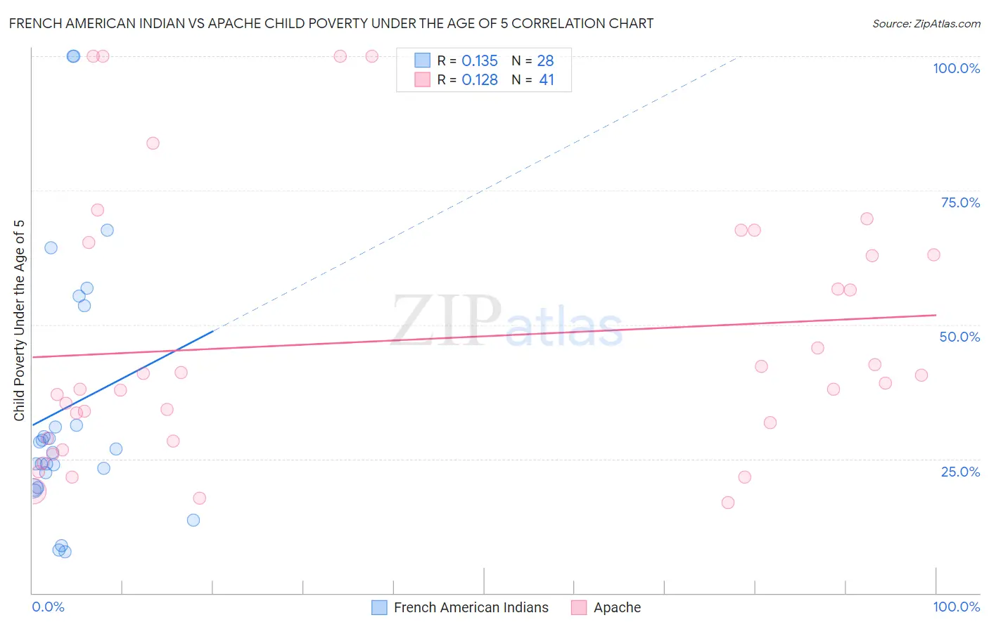 French American Indian vs Apache Child Poverty Under the Age of 5