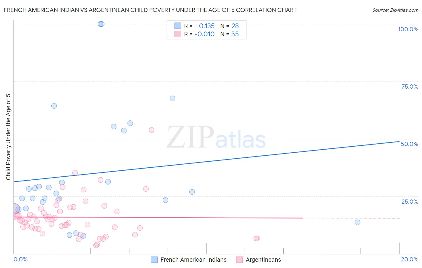 French American Indian vs Argentinean Child Poverty Under the Age of 5