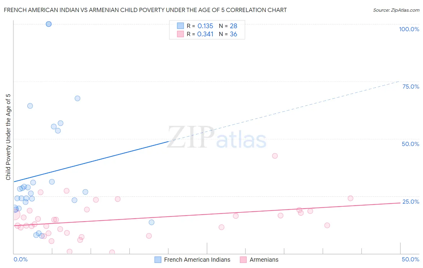 French American Indian vs Armenian Child Poverty Under the Age of 5