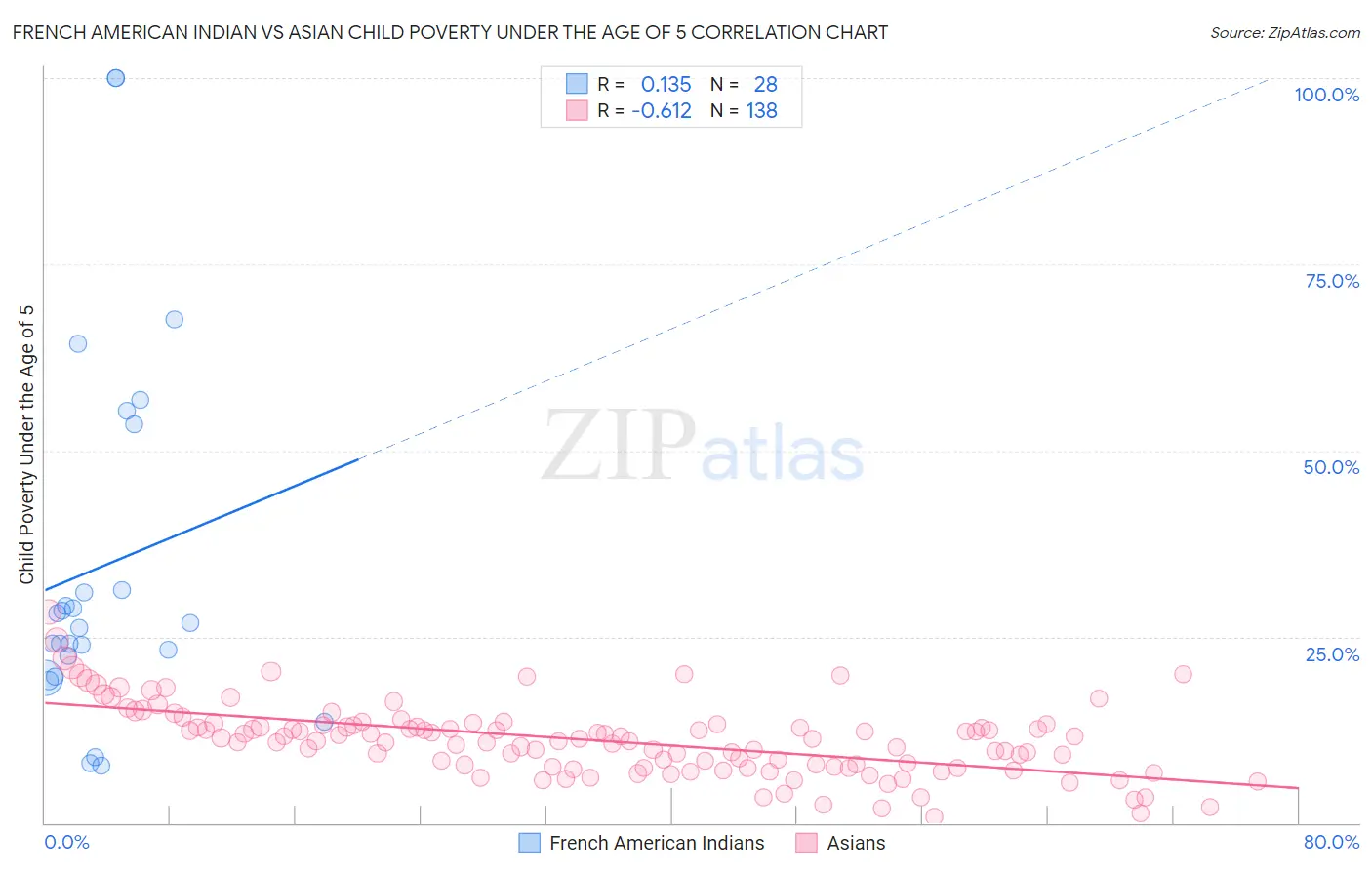 French American Indian vs Asian Child Poverty Under the Age of 5