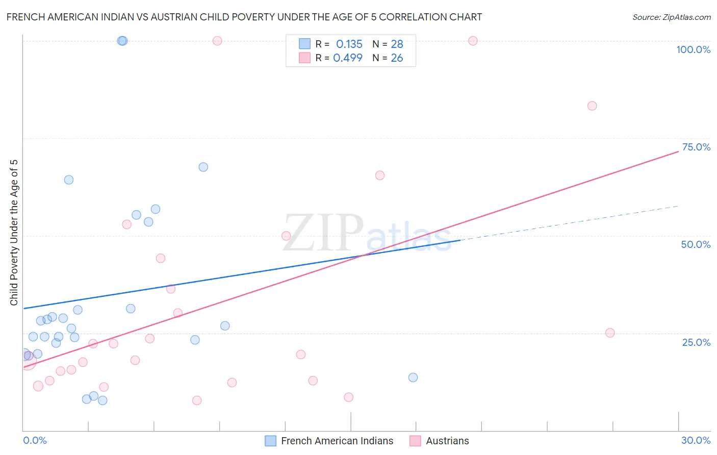 French American Indian vs Austrian Child Poverty Under the Age of 5