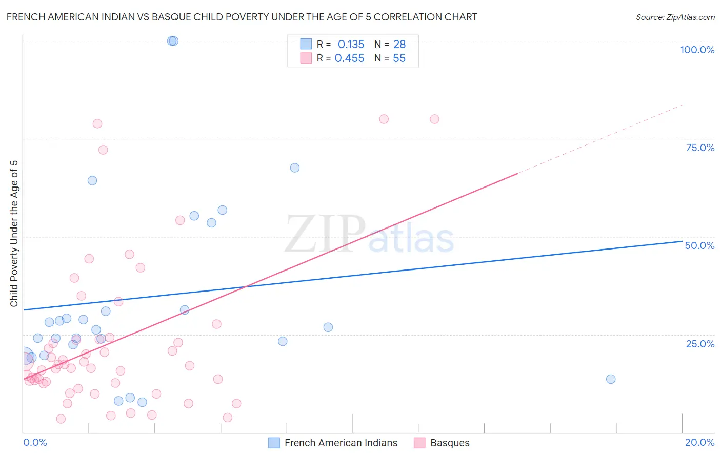 French American Indian vs Basque Child Poverty Under the Age of 5