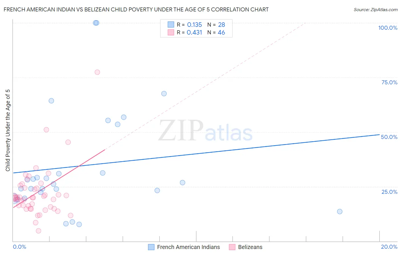 French American Indian vs Belizean Child Poverty Under the Age of 5