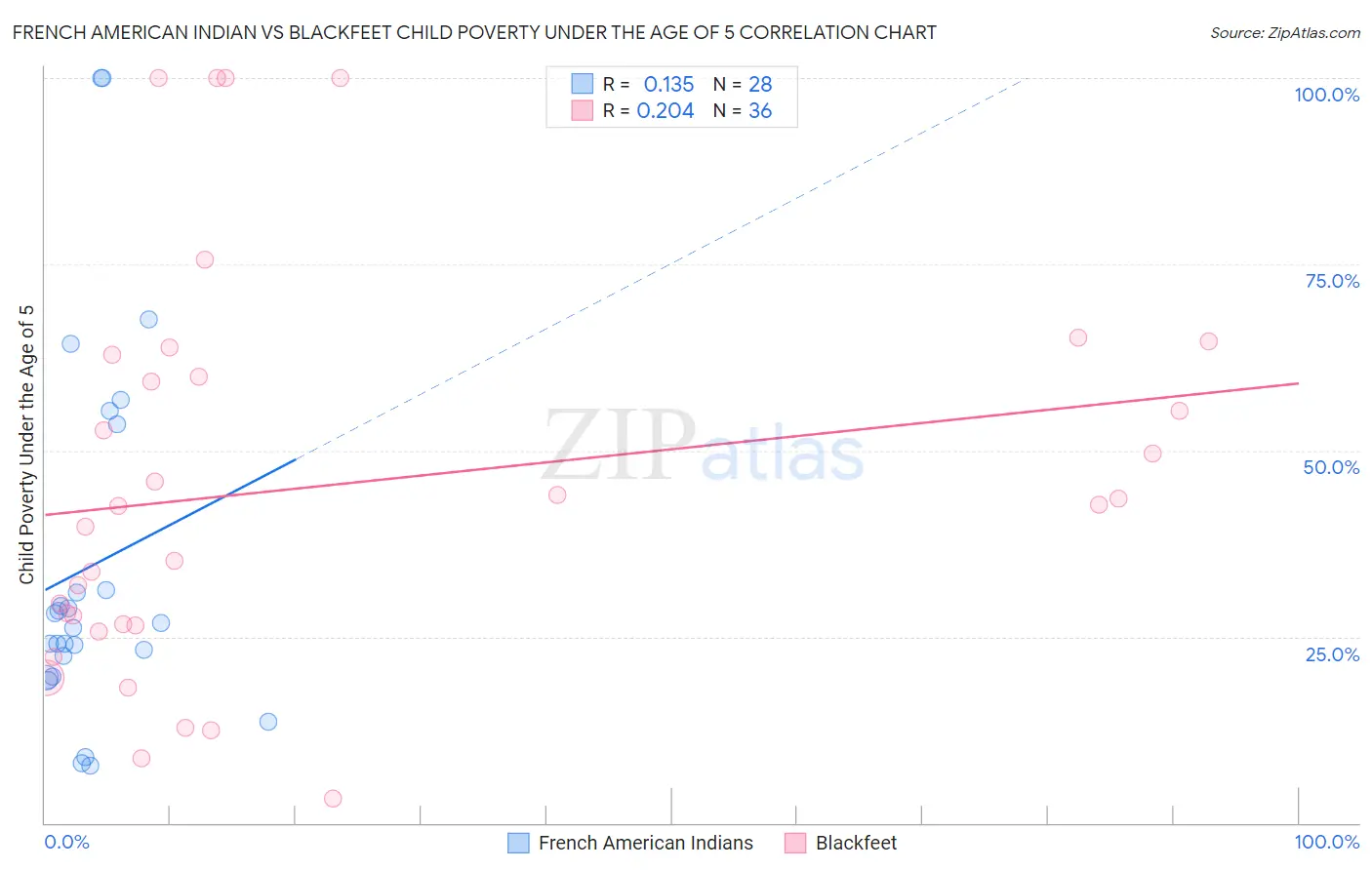 French American Indian vs Blackfeet Child Poverty Under the Age of 5