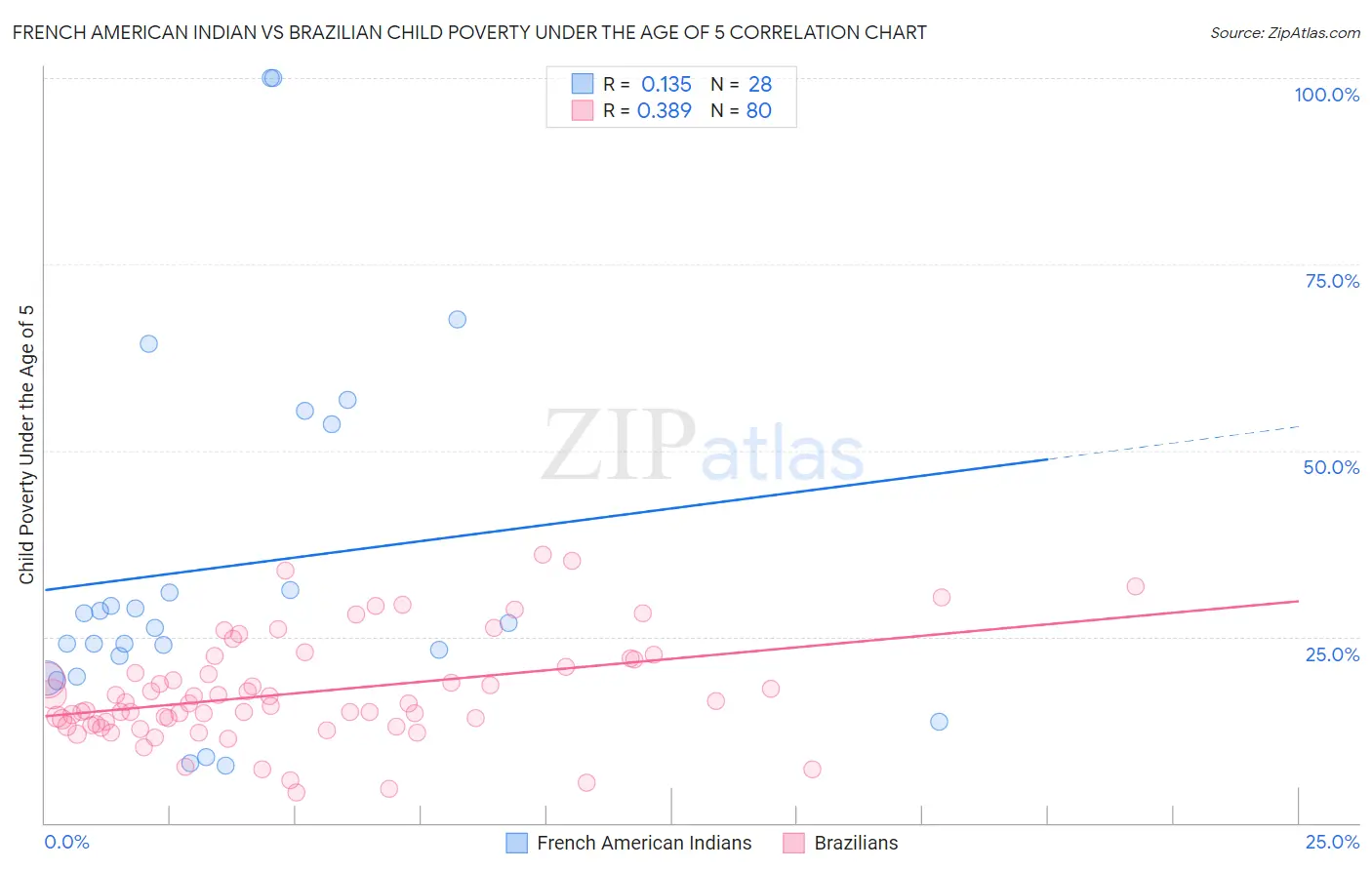 French American Indian vs Brazilian Child Poverty Under the Age of 5