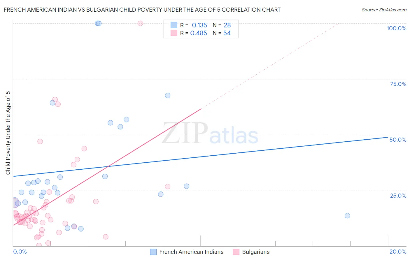 French American Indian vs Bulgarian Child Poverty Under the Age of 5
