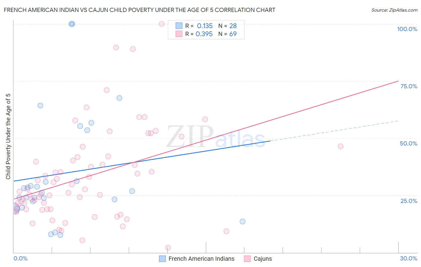 French American Indian vs Cajun Child Poverty Under the Age of 5